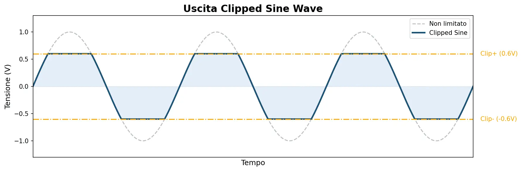 clipped sine wave