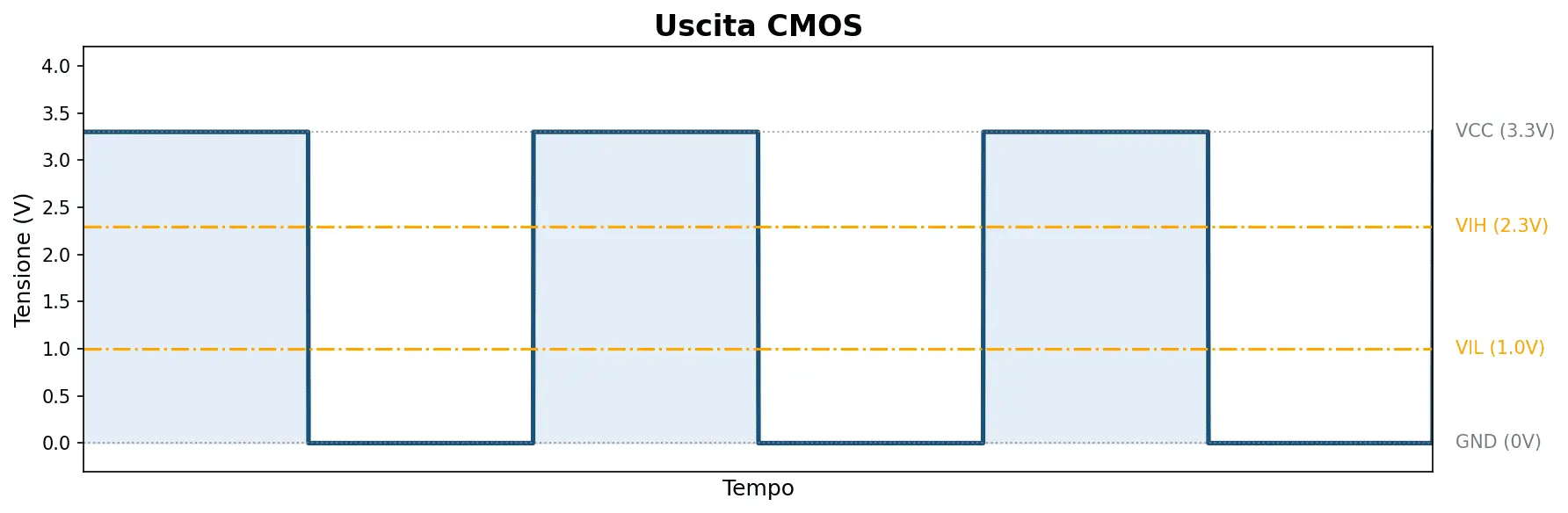 CMOS